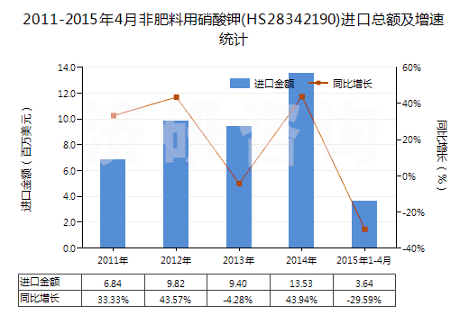 2011-2015年4月非肥料用硝酸鉀(HS28342190)進(jìn)口總額及增速統(tǒng)計(jì)